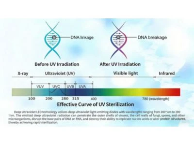 UVLEDTEK通过AEC-Q102认证为汽车UVC LED定义新基准